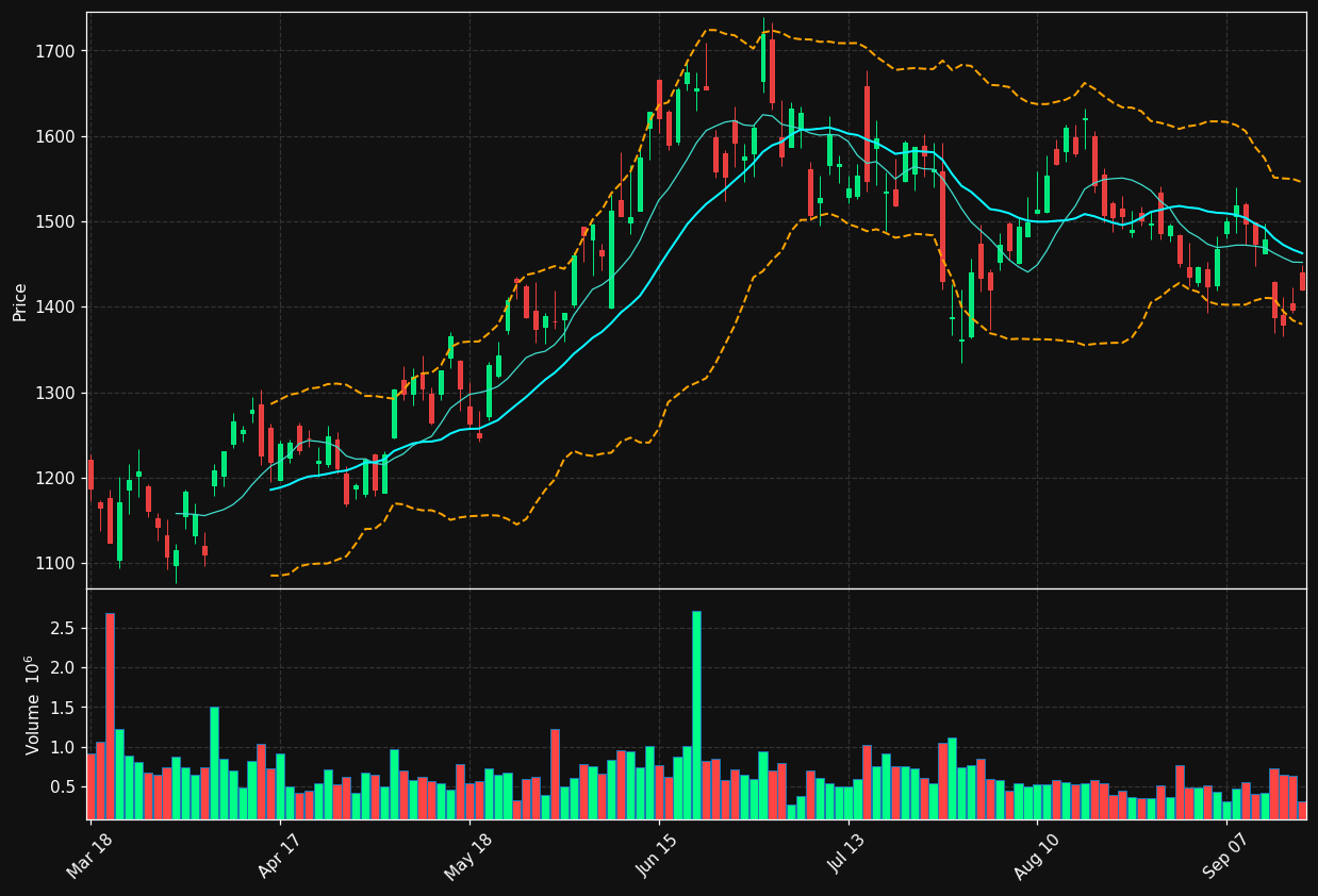 ASML.AS chart