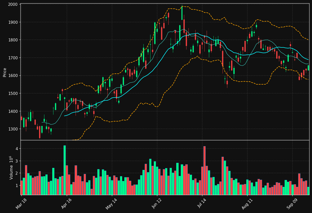 ASML chart