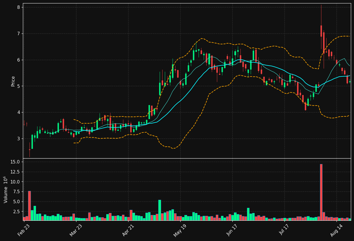ASPN chart