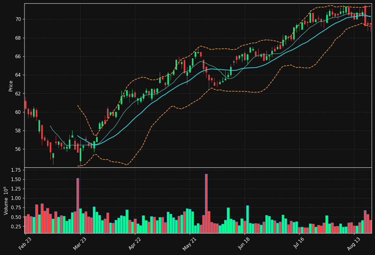 ASRNL.AS chart