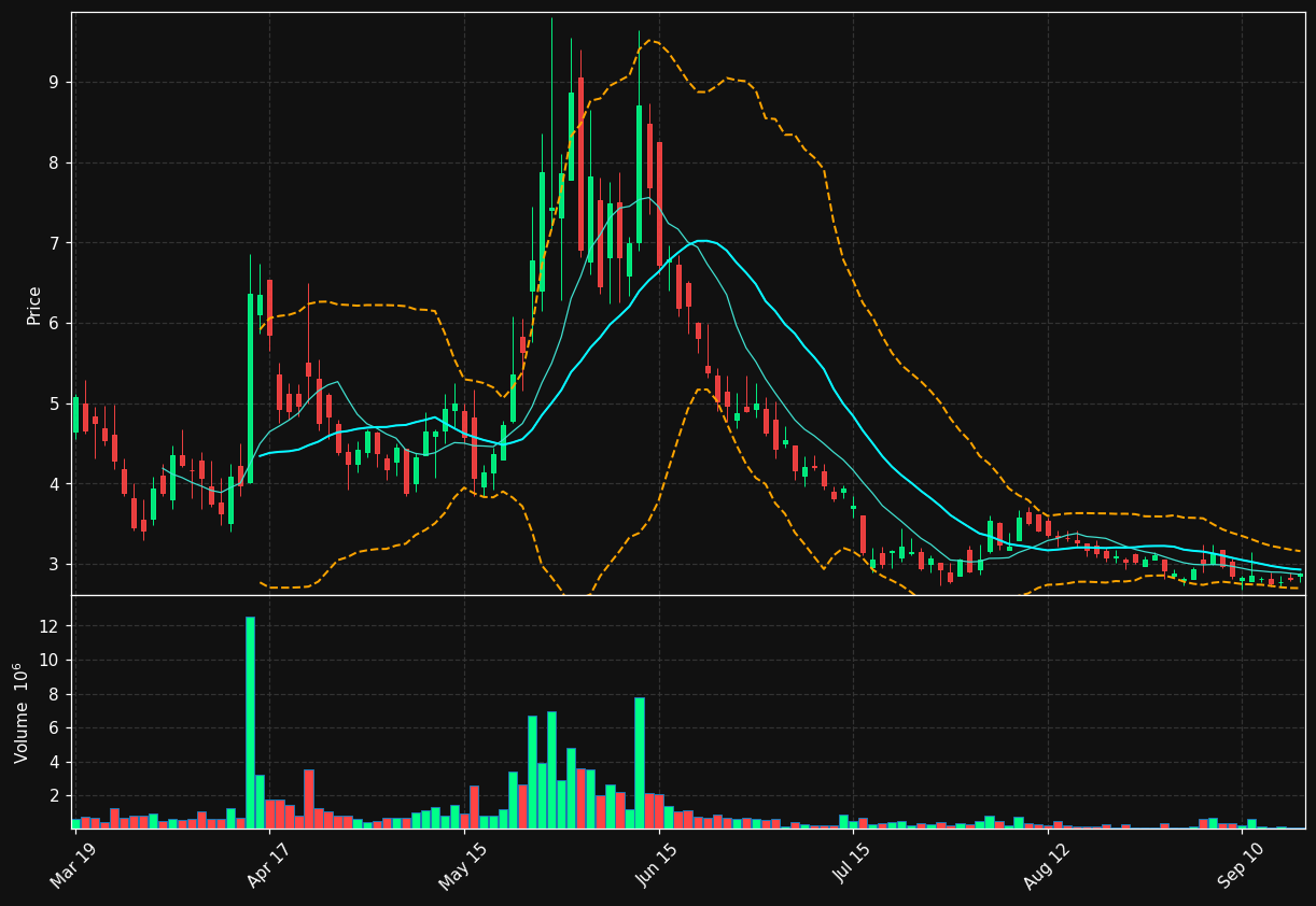 ASTI chart