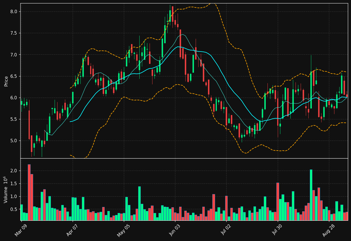 ASTL.TO chart