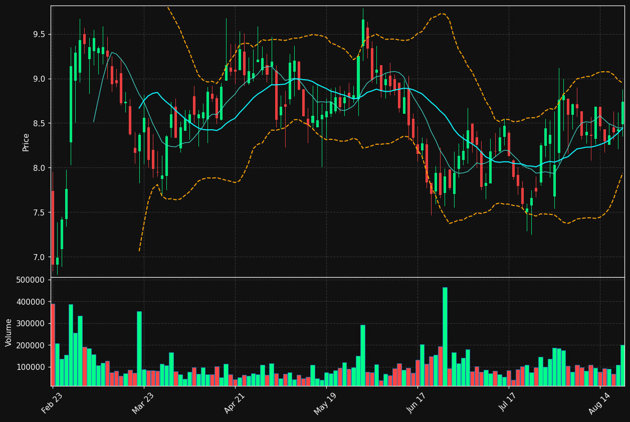 ASUR chart