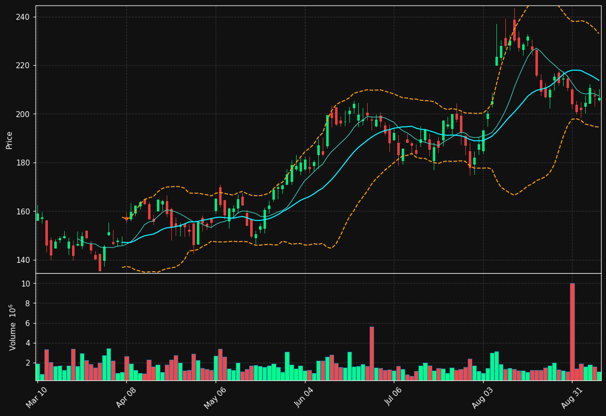 ATI chart