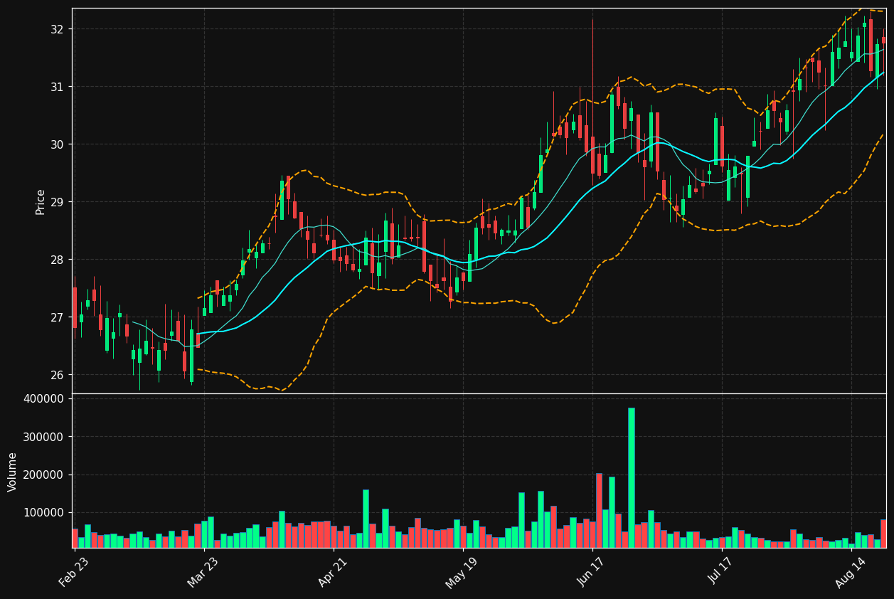 ATLO chart