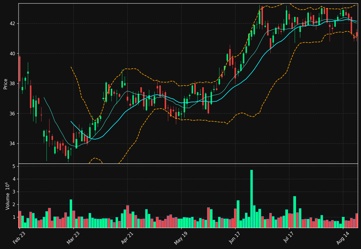 AUB chart