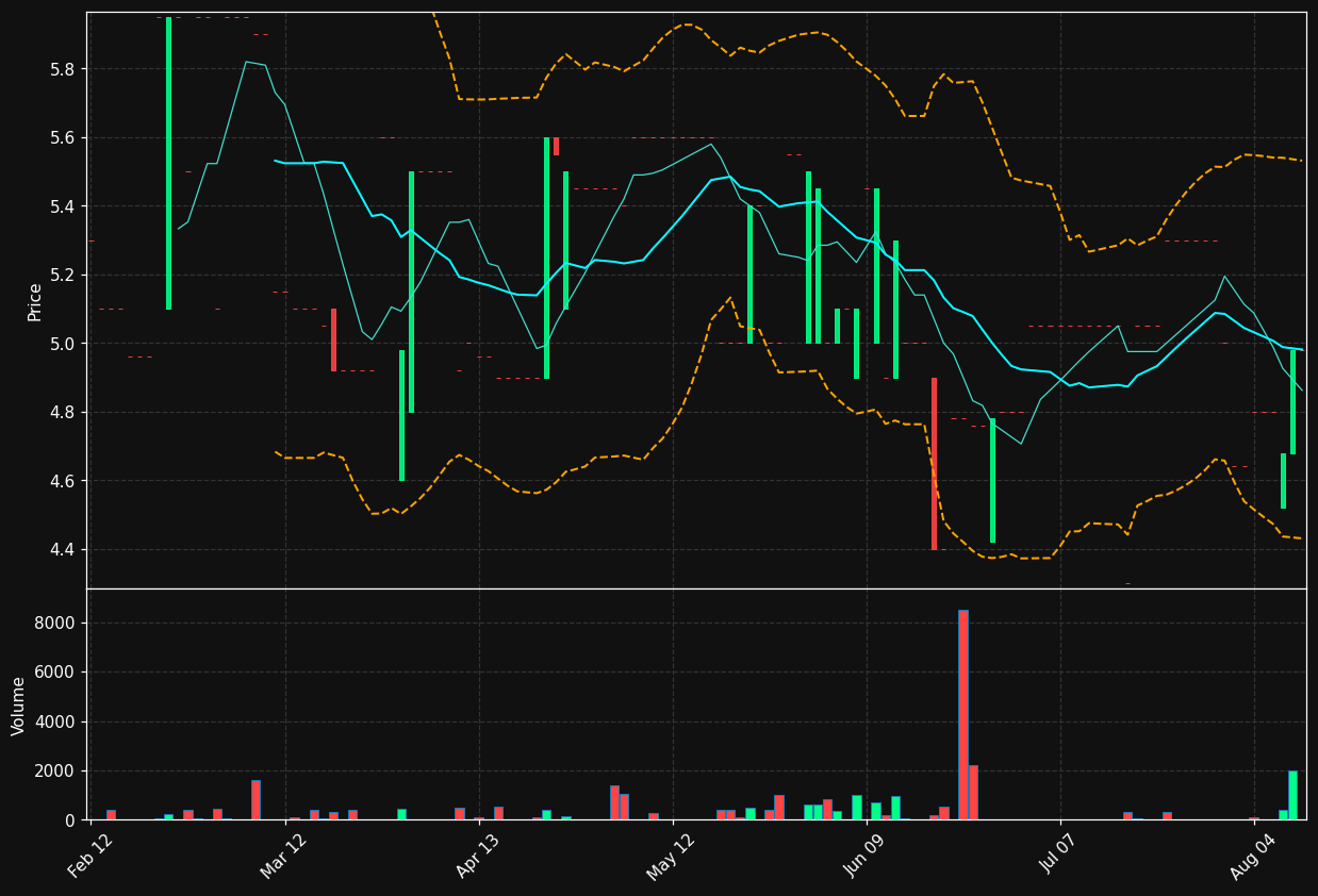 AUGR.PA chart