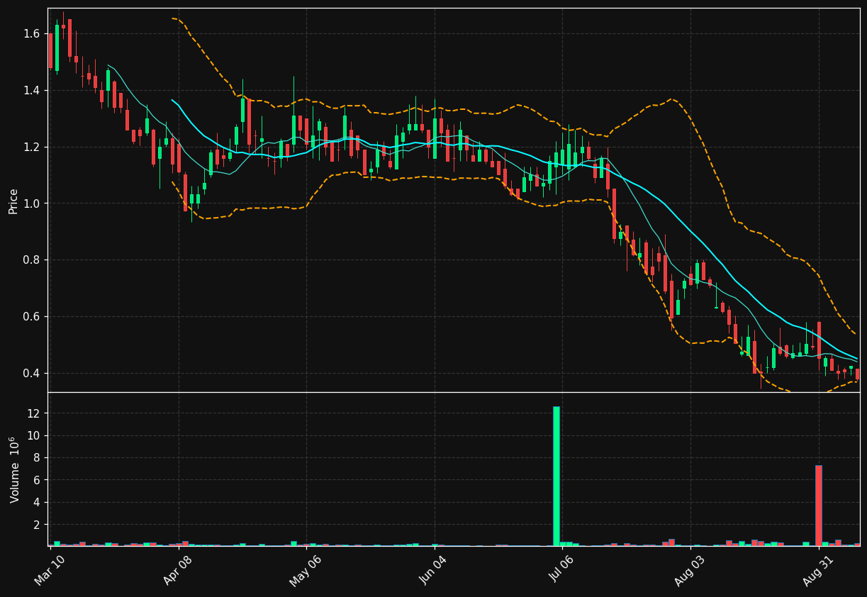 AUID chart