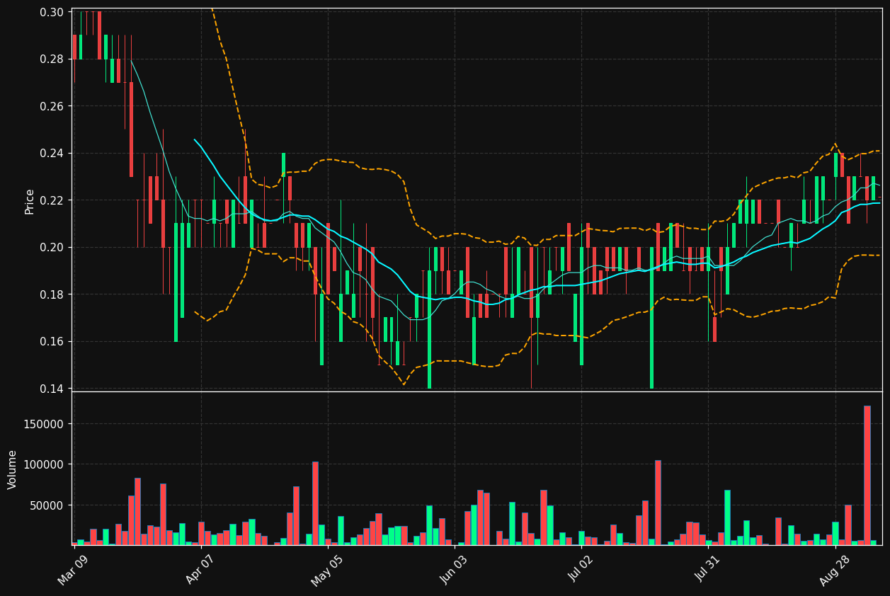 AUMN chart