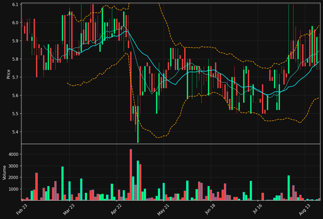 AURE.PA chart
