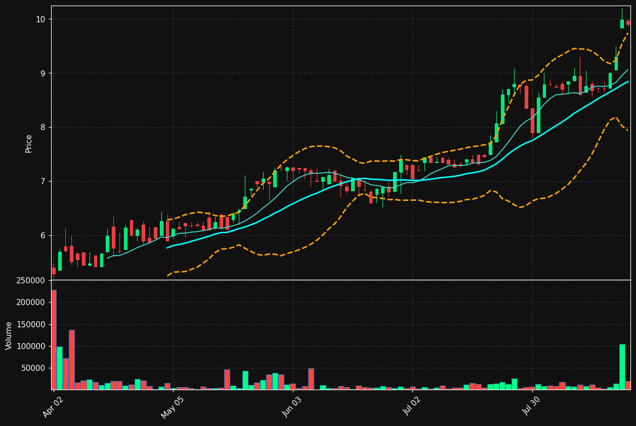 AUROORA.HE chart