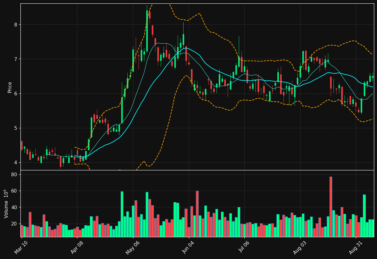 AUR chart