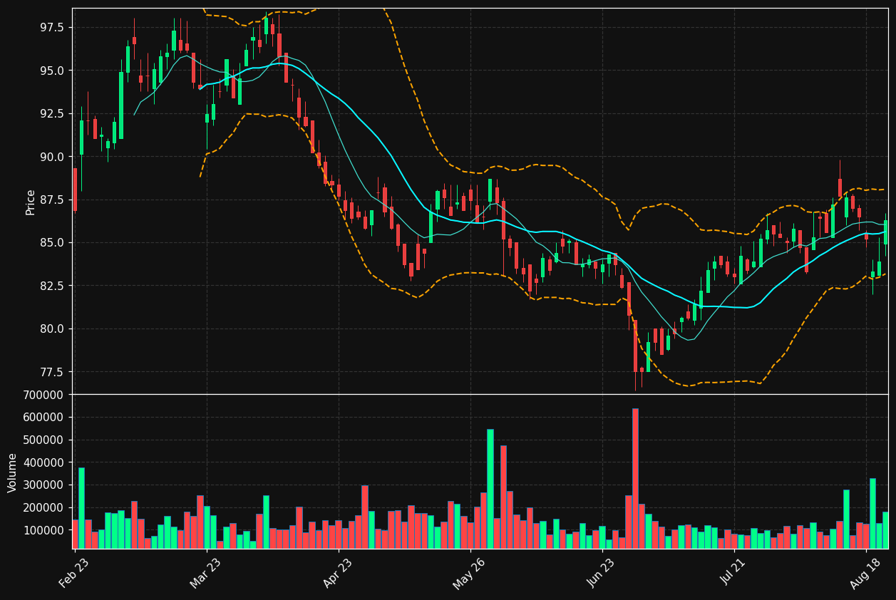 AUSS.OL chart