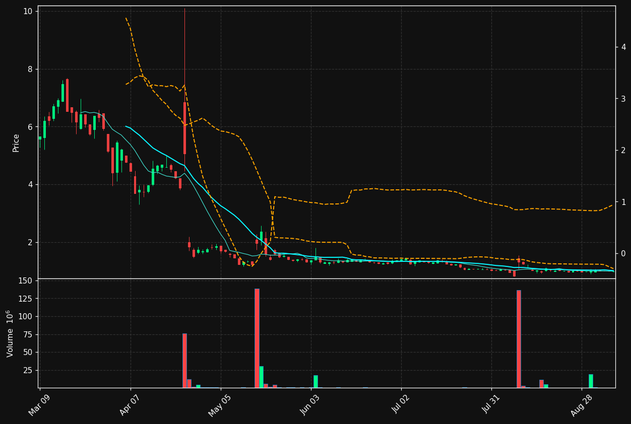 AUUD chart