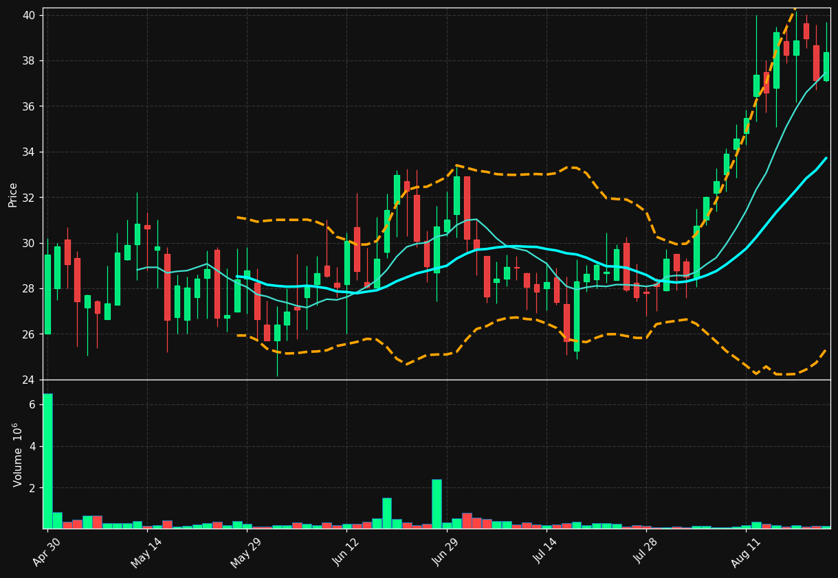 AVLN chart