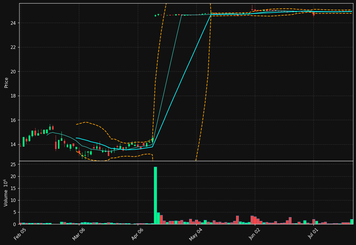 AVNS chart