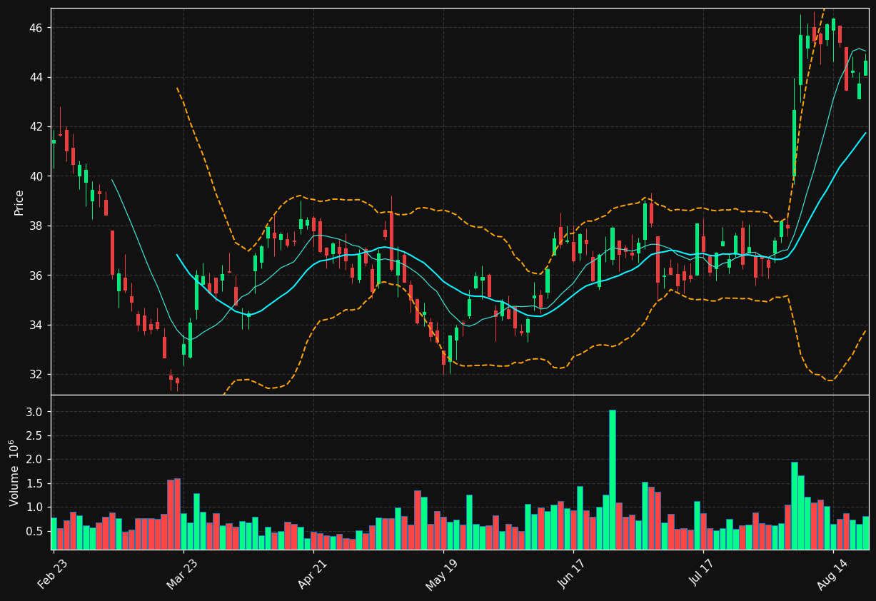 AVNT chart