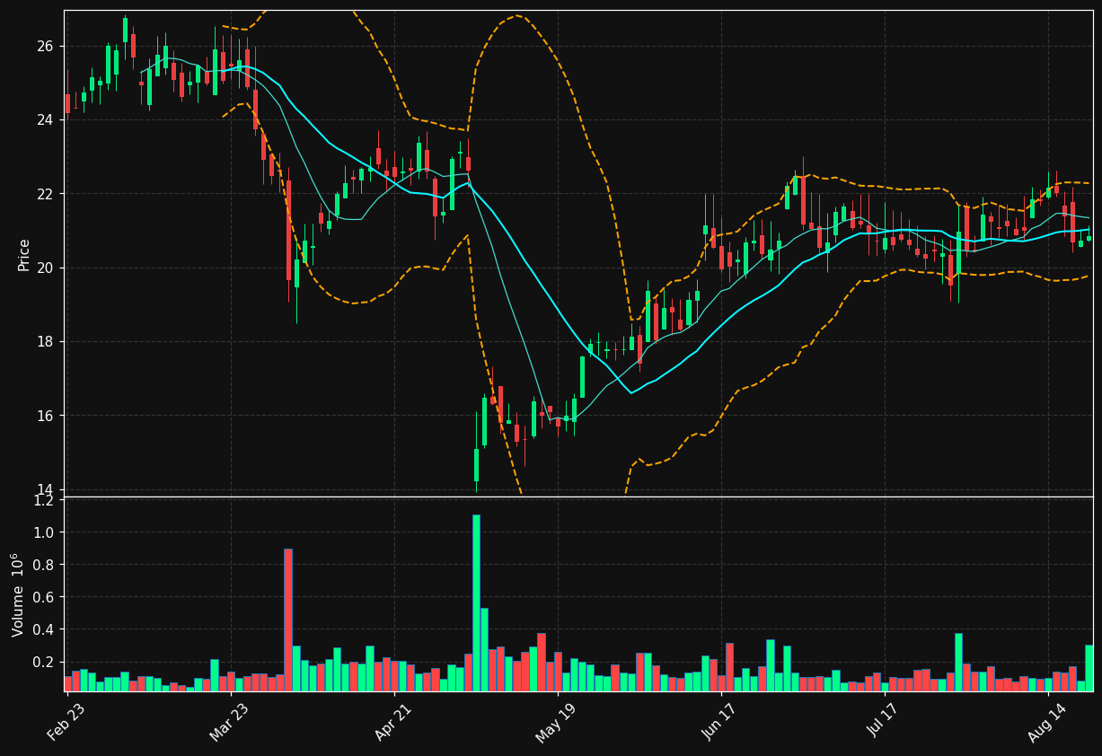 AVNW chart