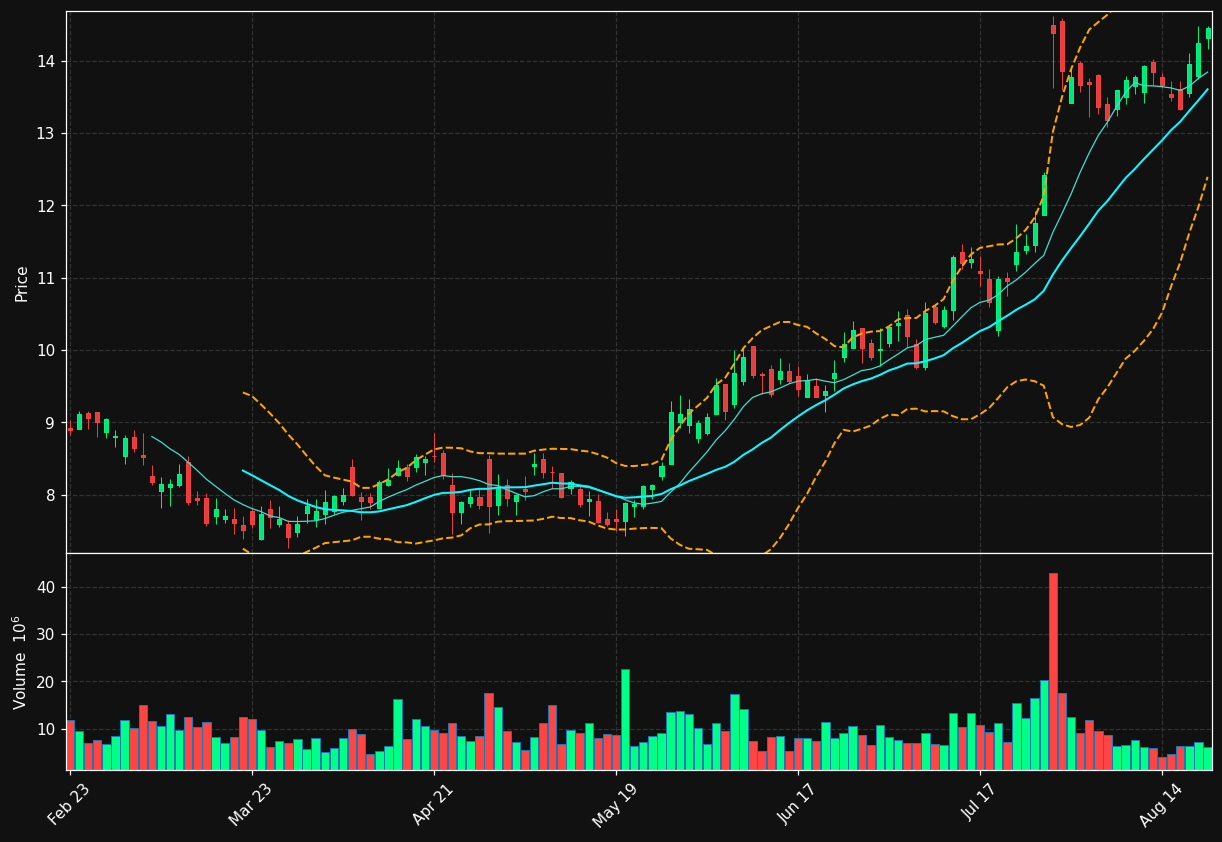 AVTR chart