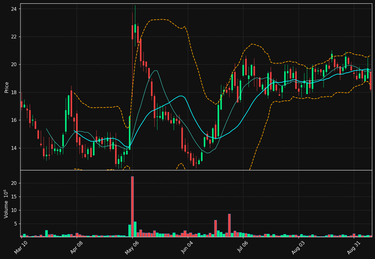 AVTX chart