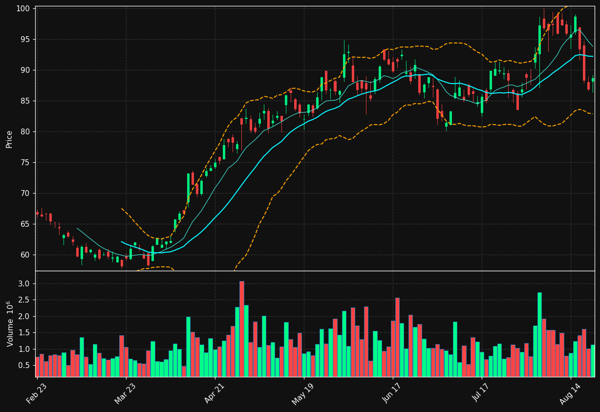 AVT chart