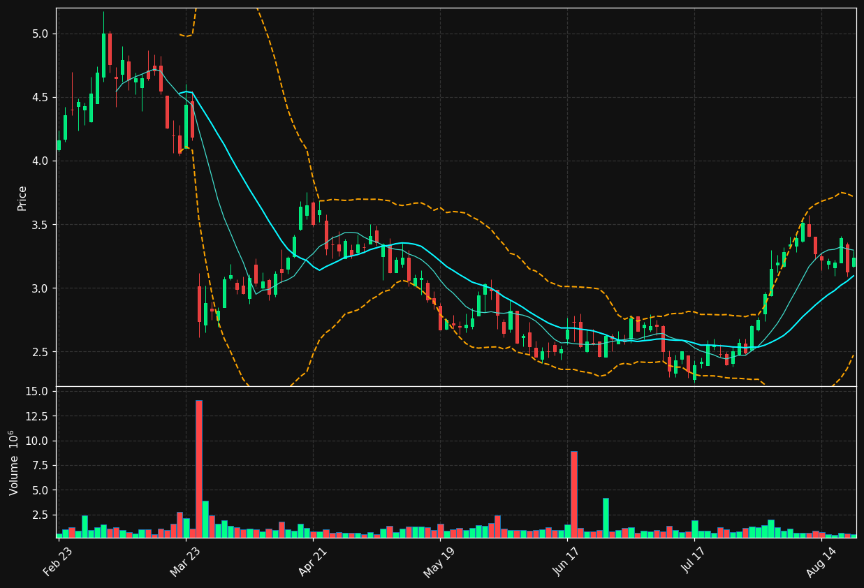 AVXL chart