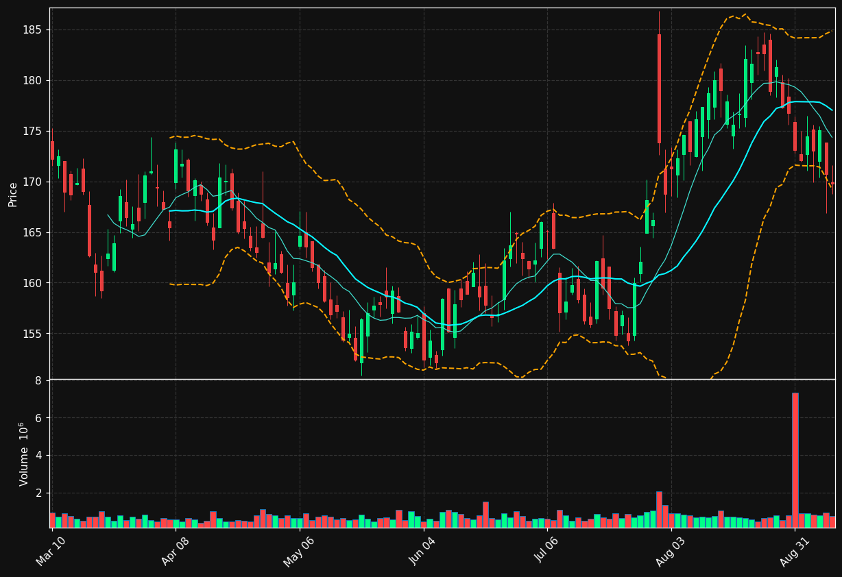 AVY chart