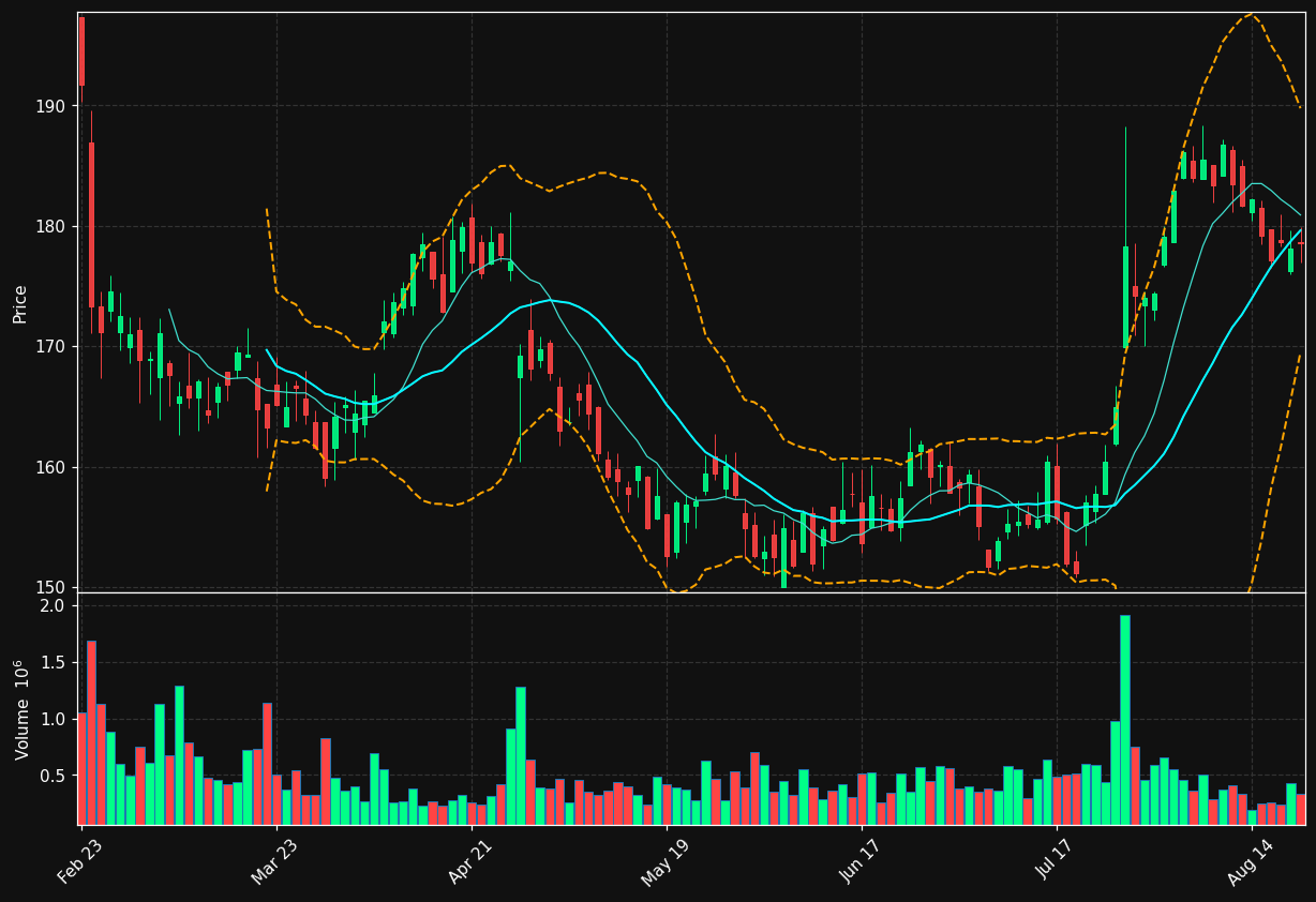 AWI chart