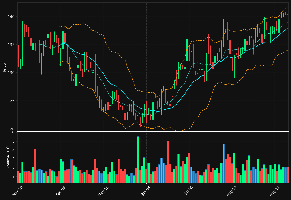 AWK chart