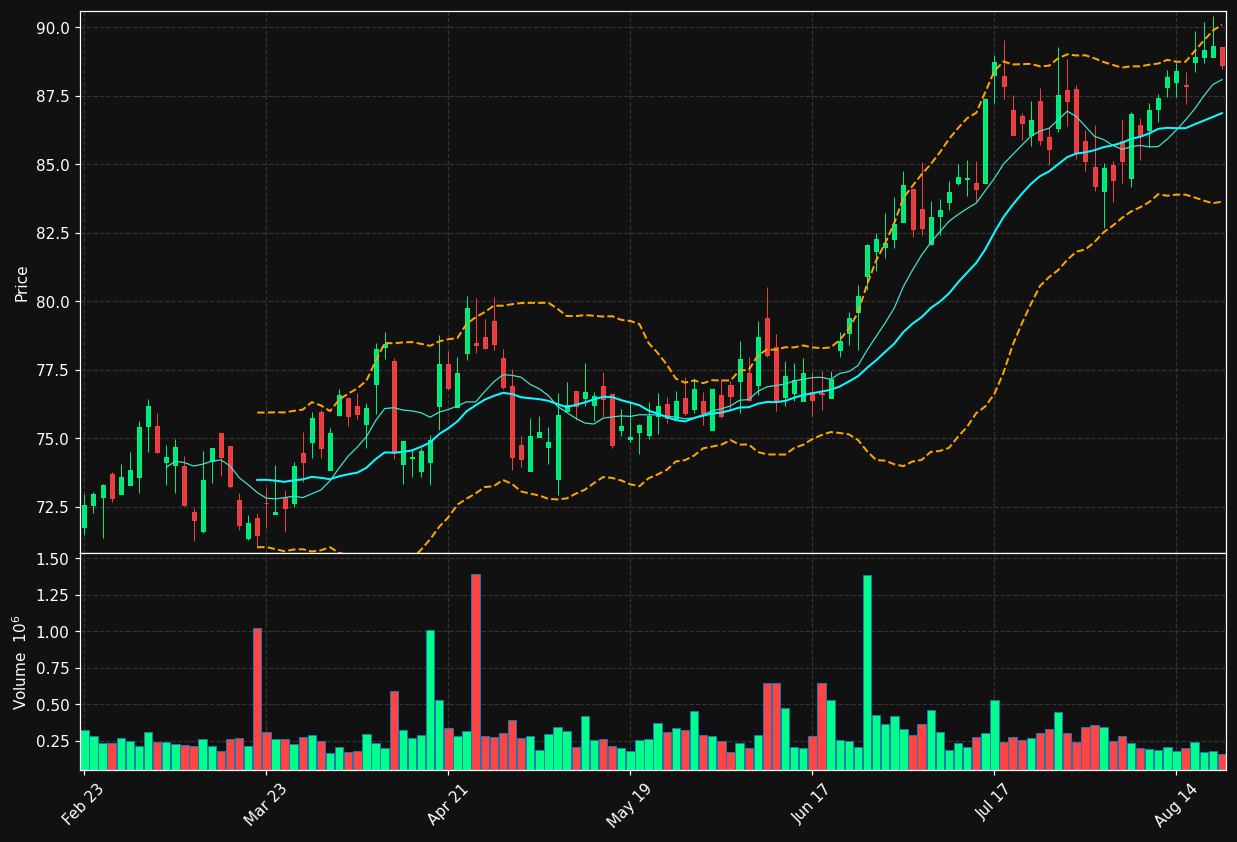 AWR chart