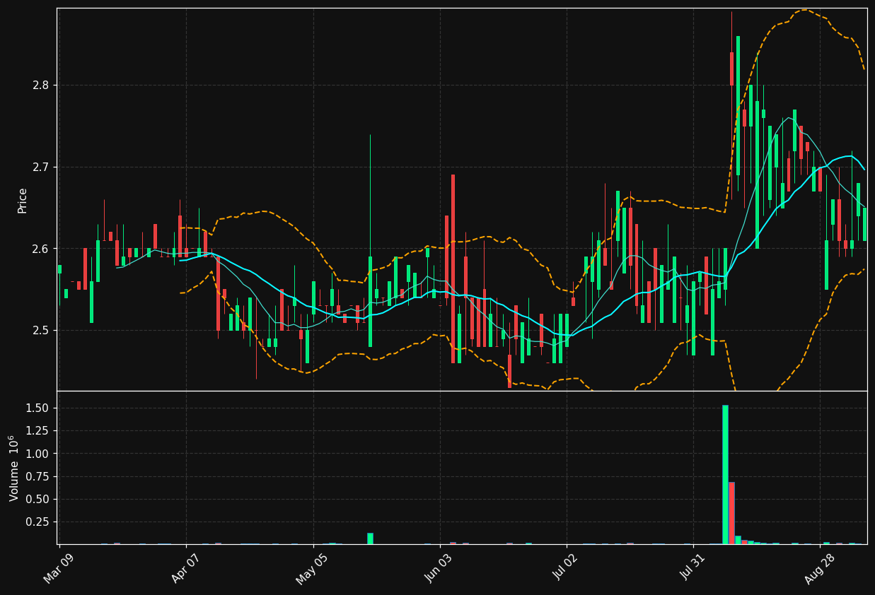 AWX chart