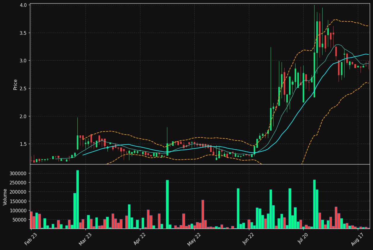 AXIC-A.ST chart
