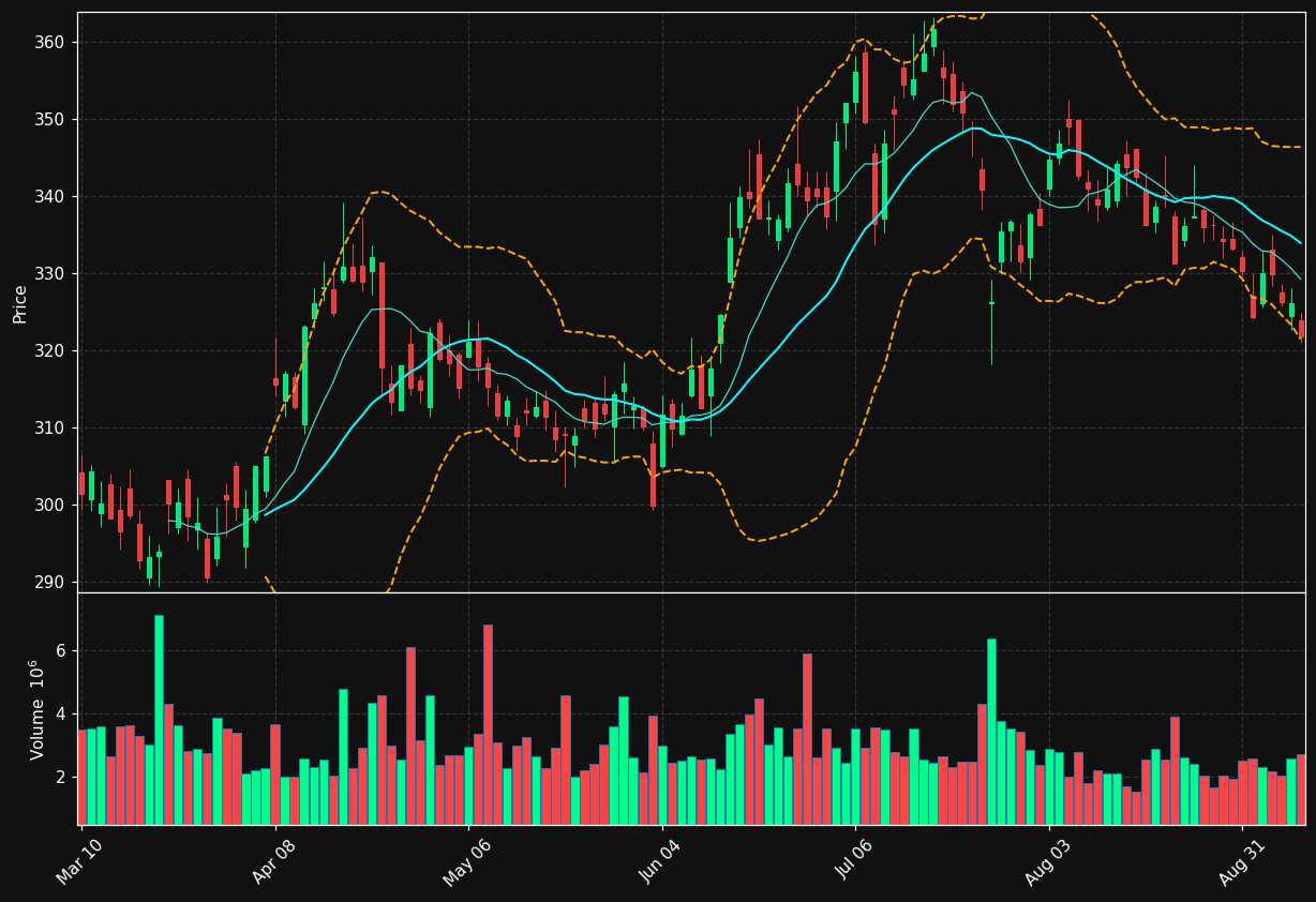 AXP chart