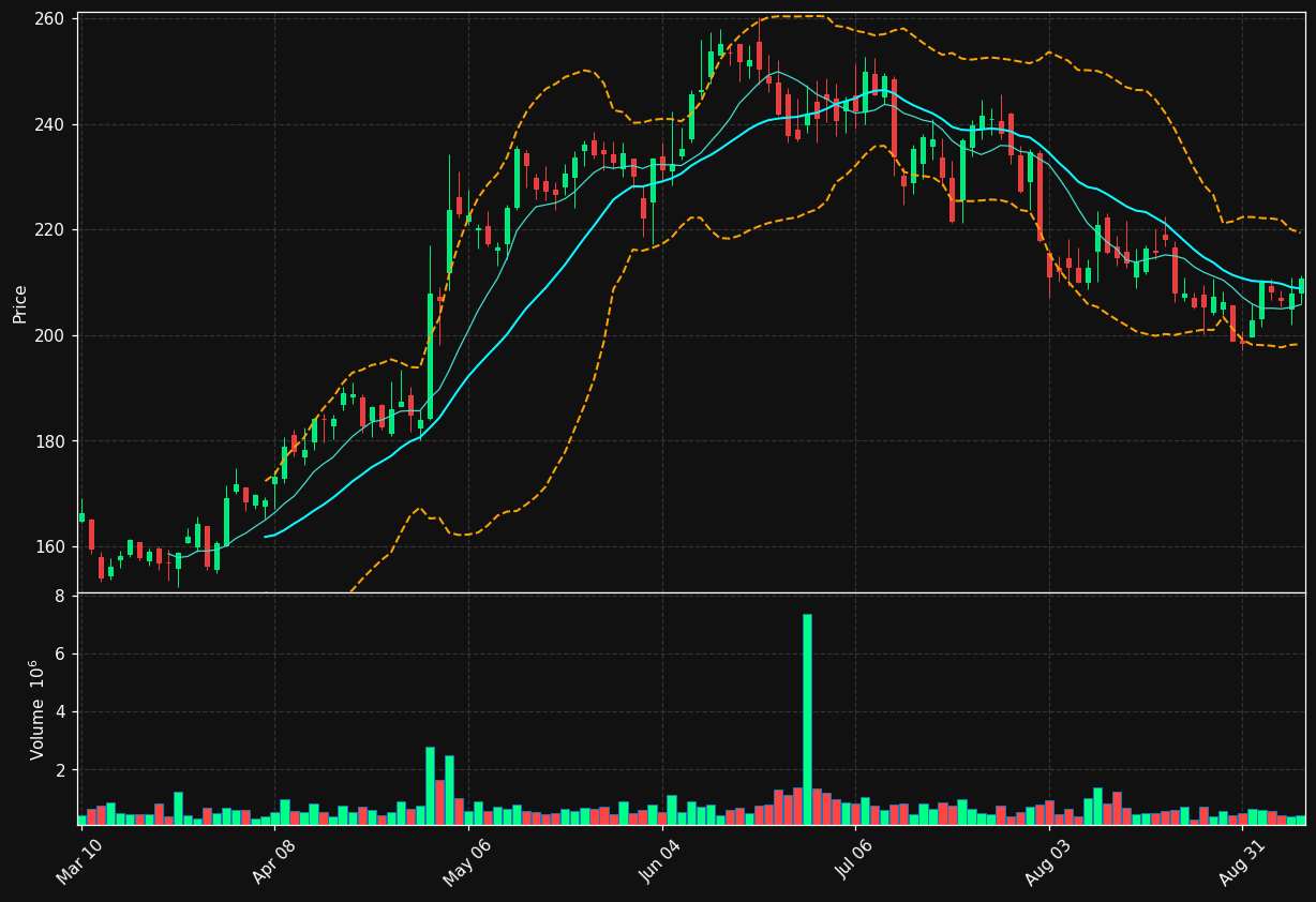 AXSM chart