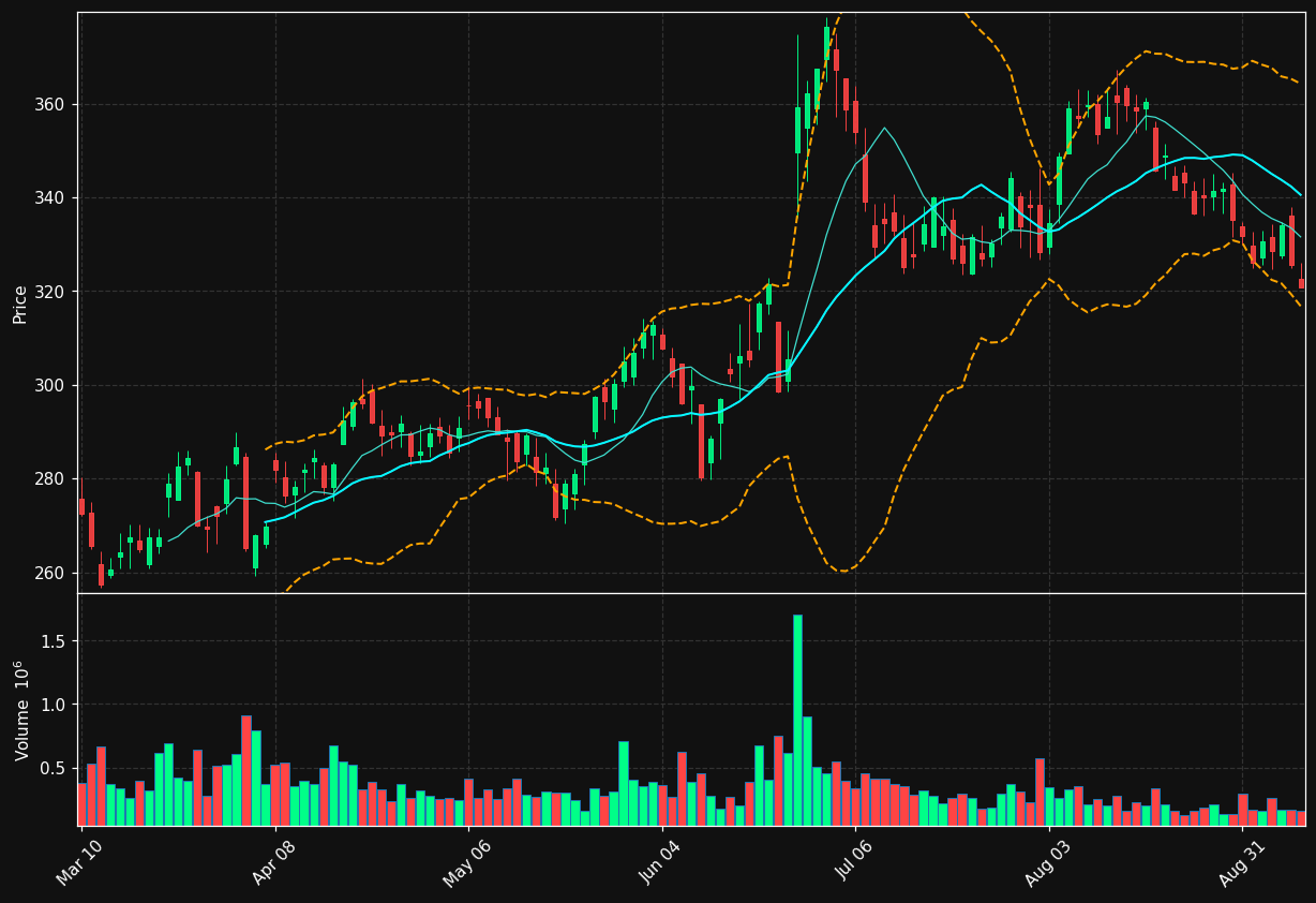 AYI chart