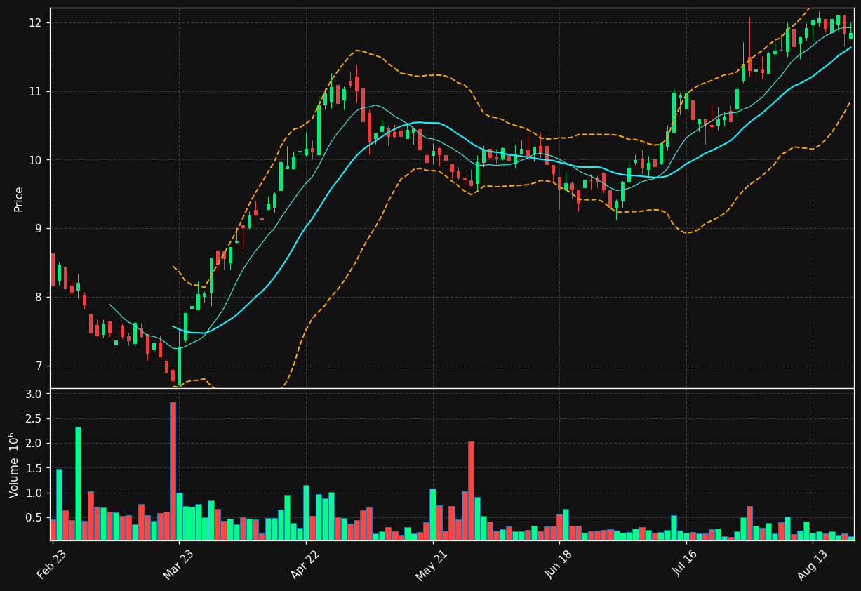 AZE.BR chart