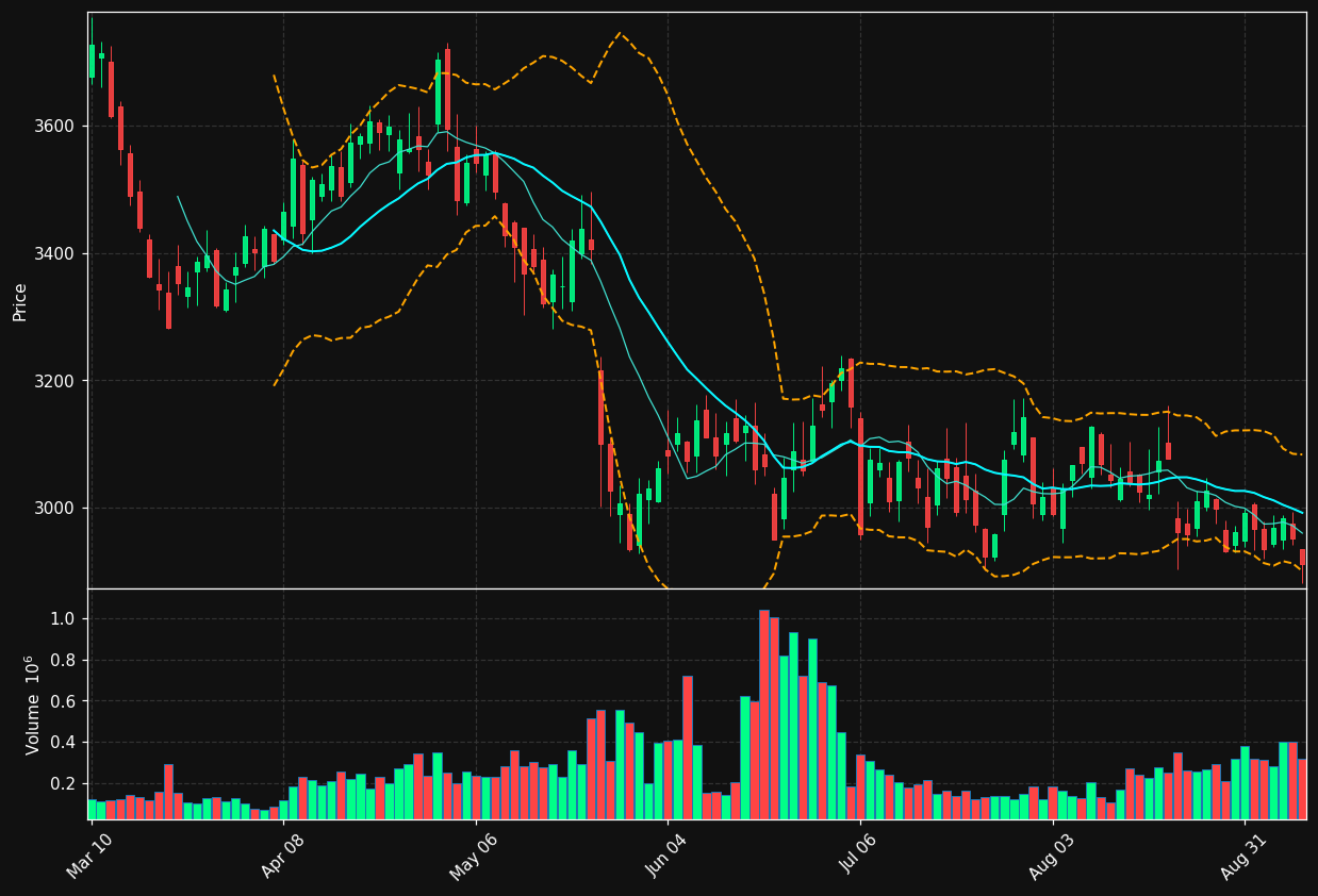 AZO chart