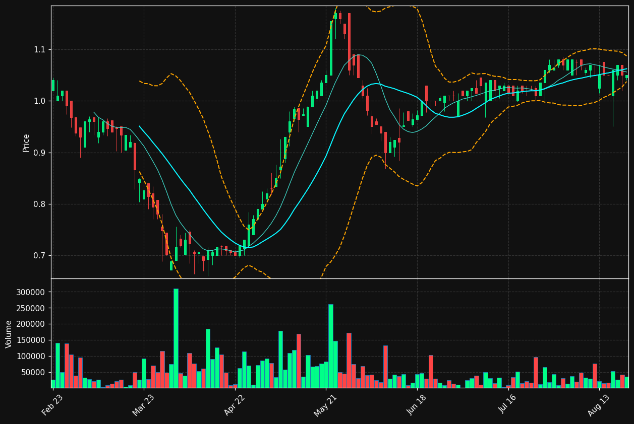 AZRN.AS chart