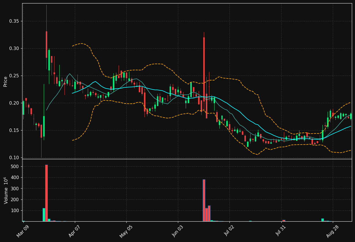 AZTR chart