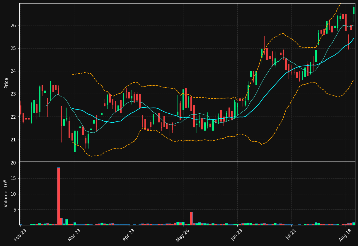 B2I.OL chart
