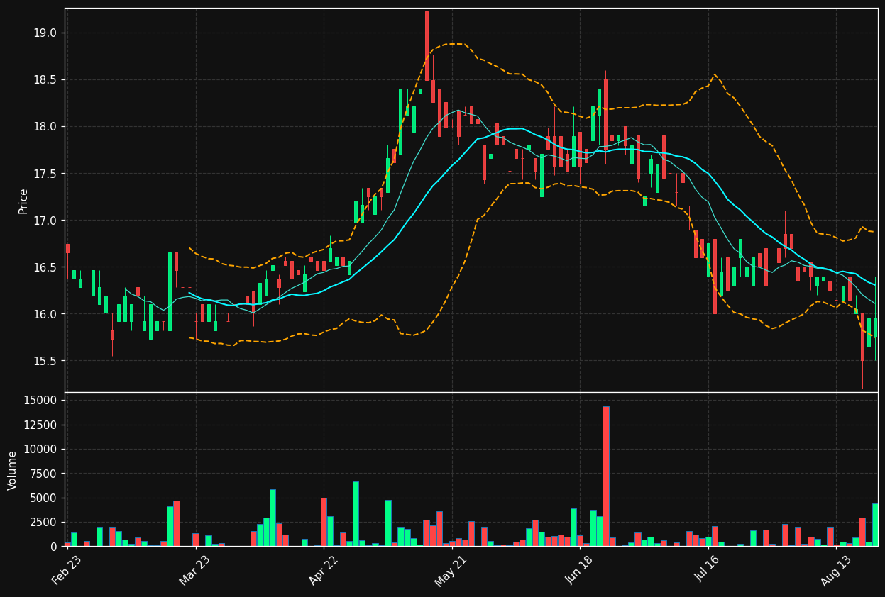 B7E.DE chart