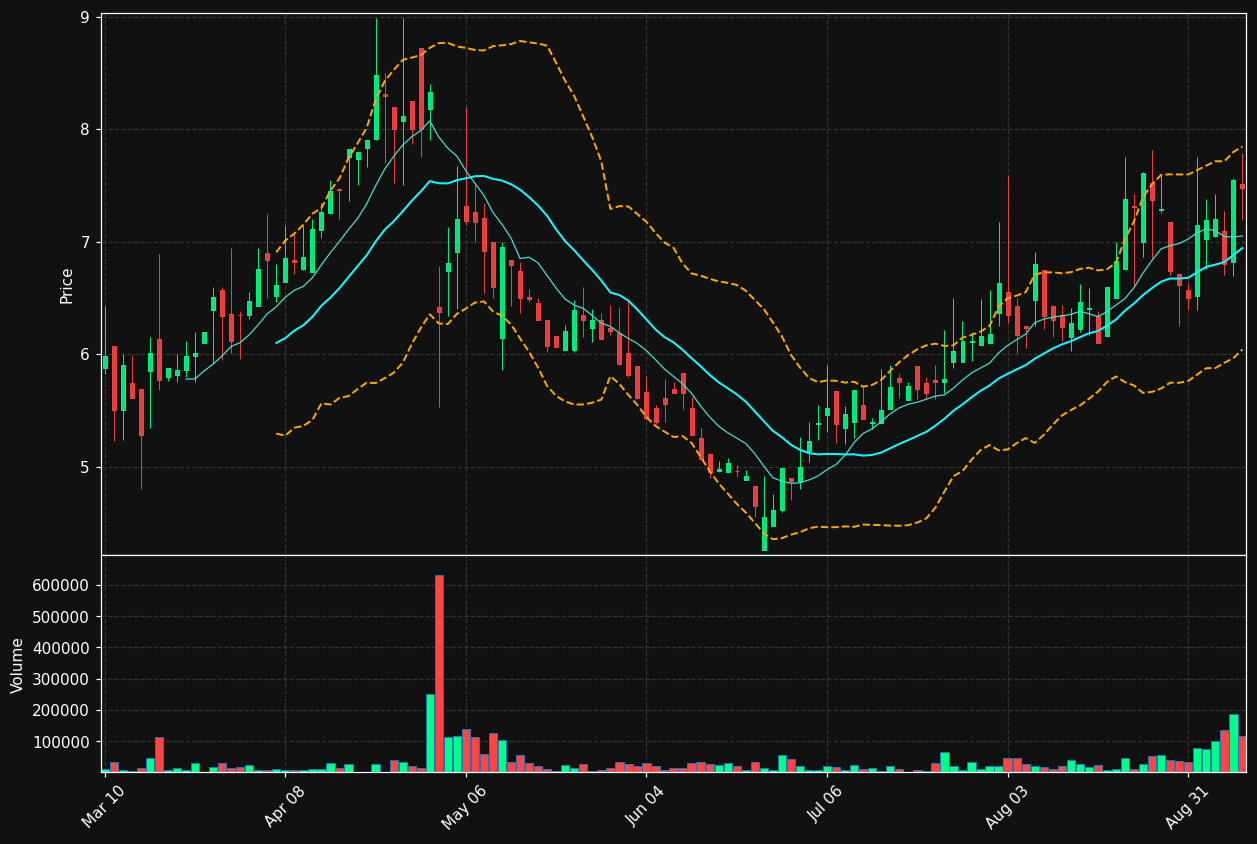BAFN chart