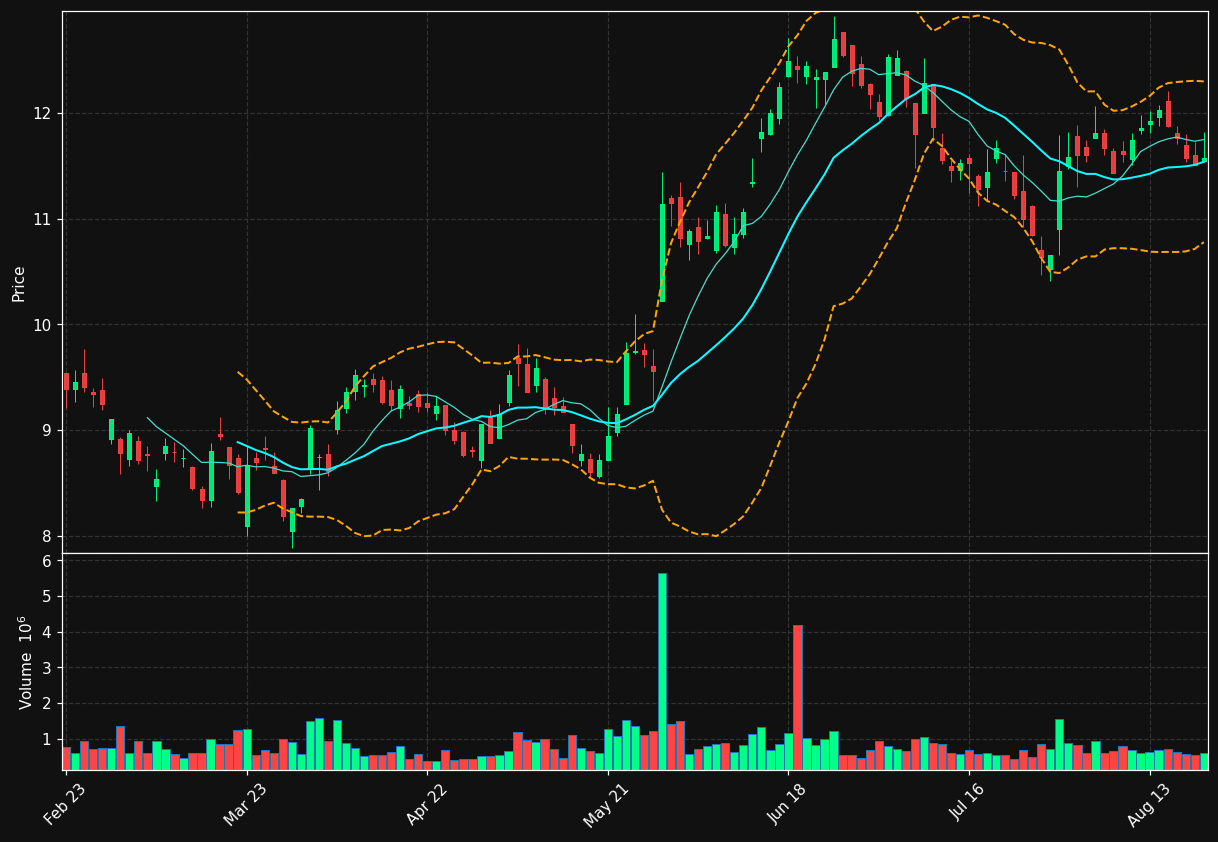 BAMNB.AS chart