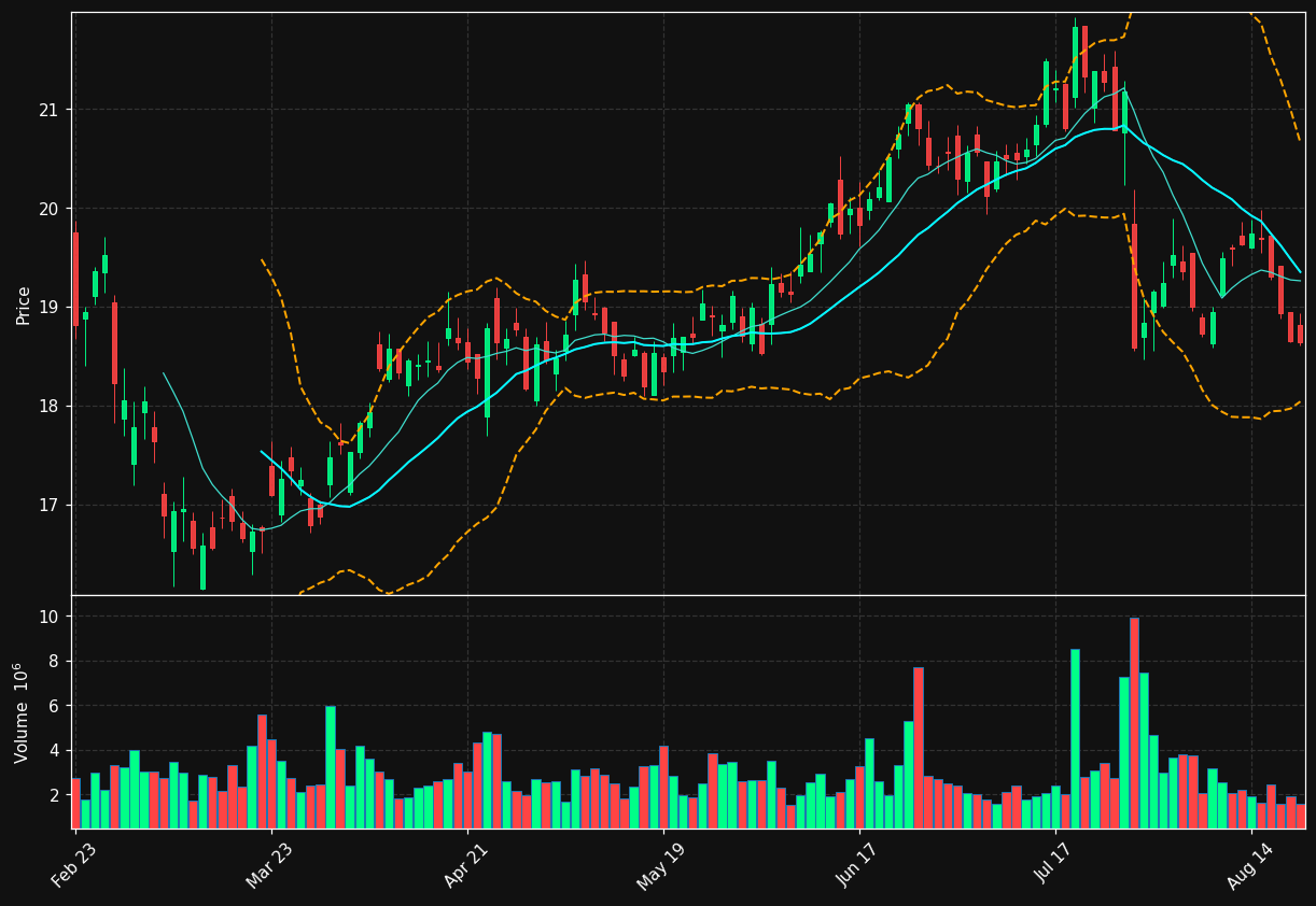 BANC chart