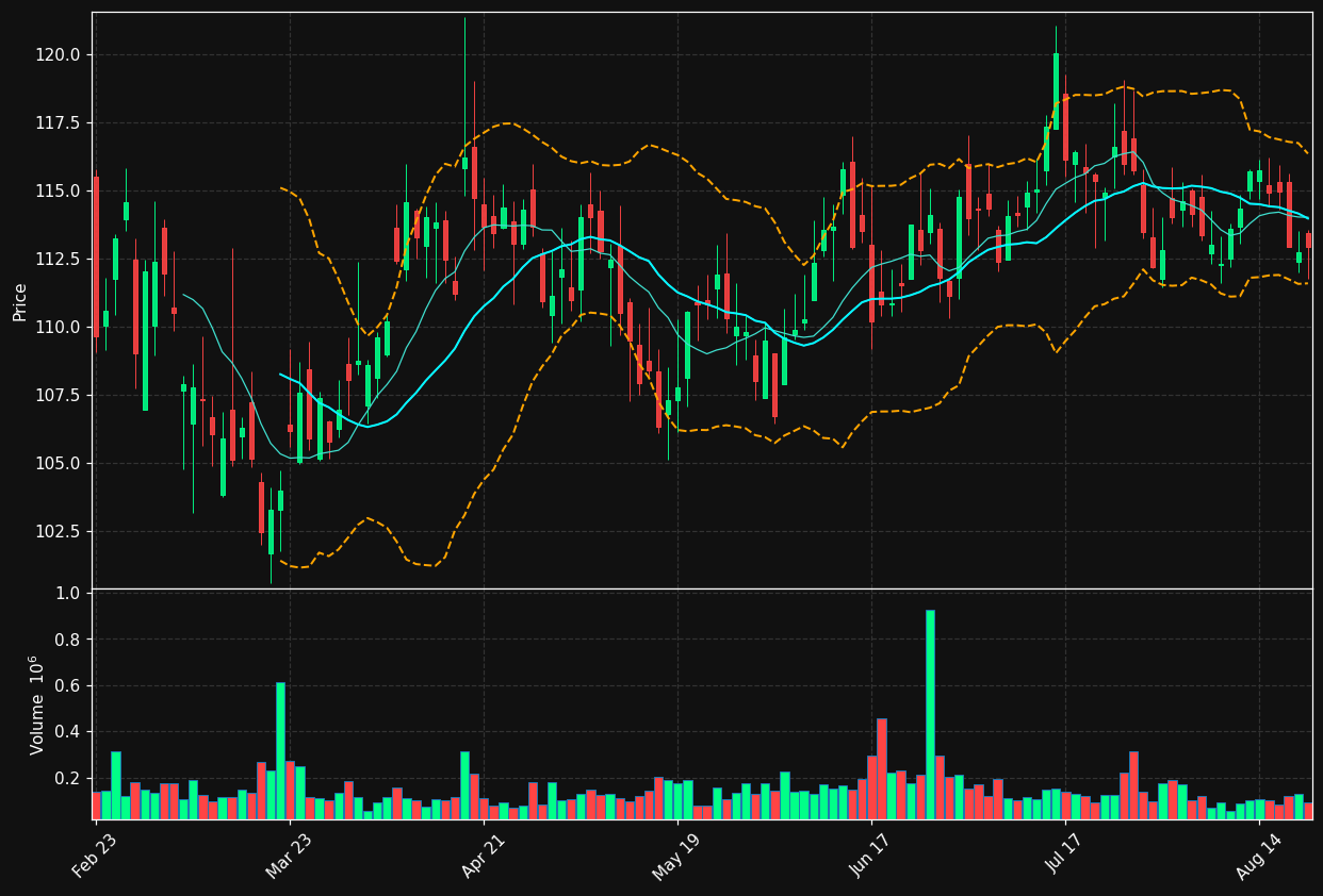 BANF chart