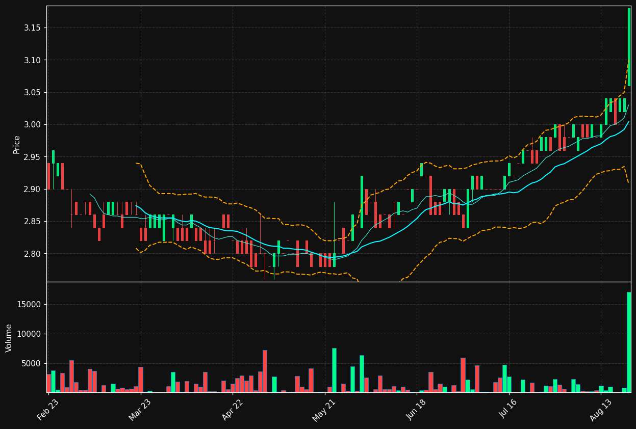 BANI.BR chart
