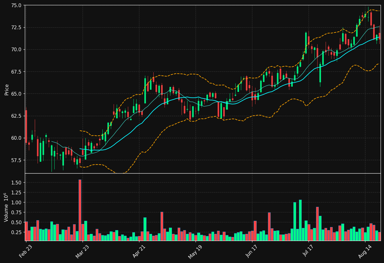 BANR chart