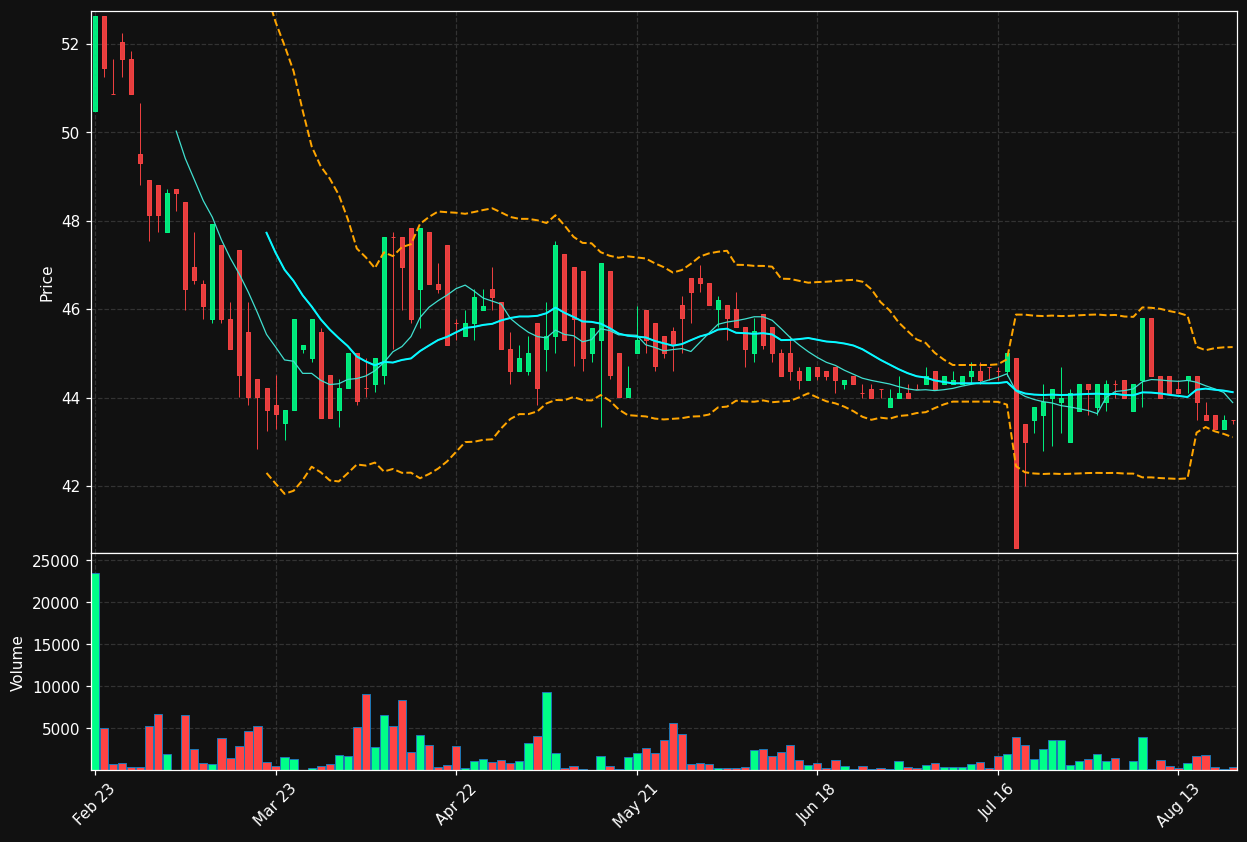 BASS.PA chart