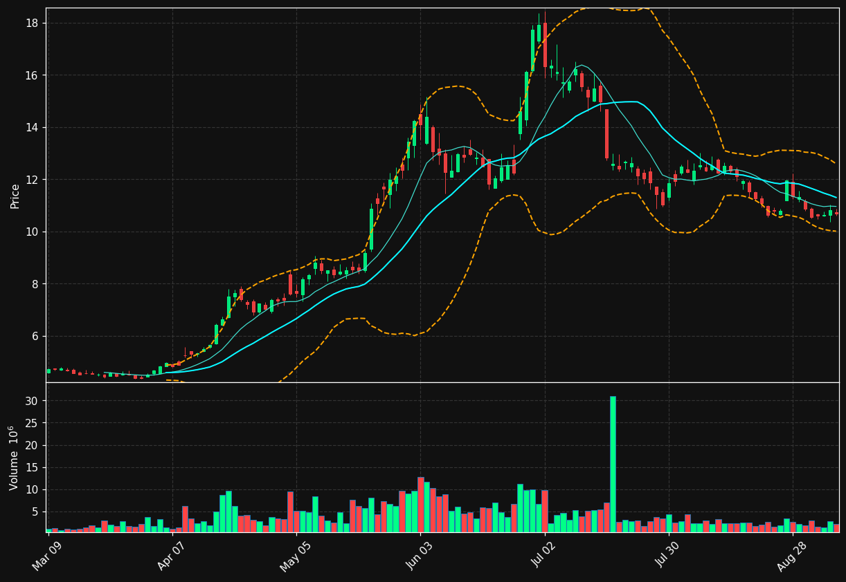 BB.TO chart