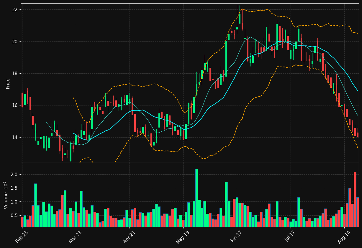 BBAR chart